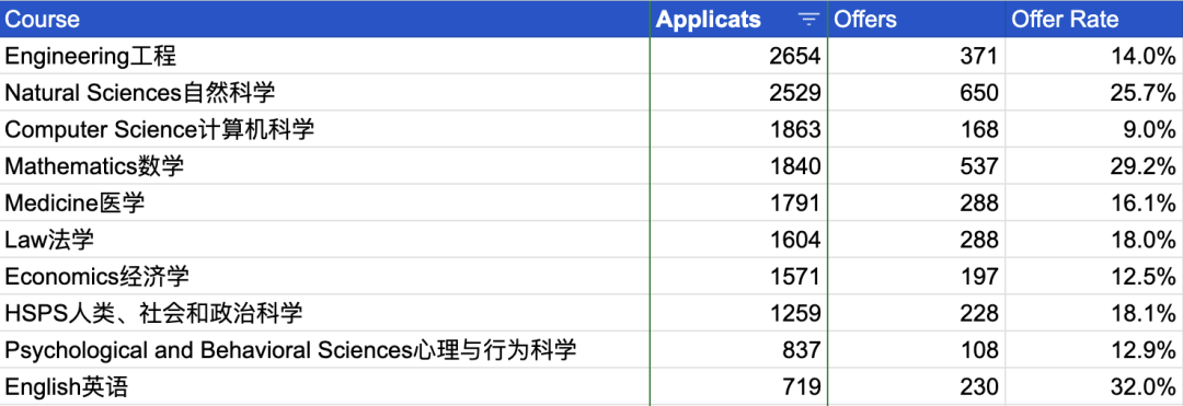 剑桥大学公布2024申录数据！中国生源录取率仅4%的专业是土经  数据 剑桥大学 第3张